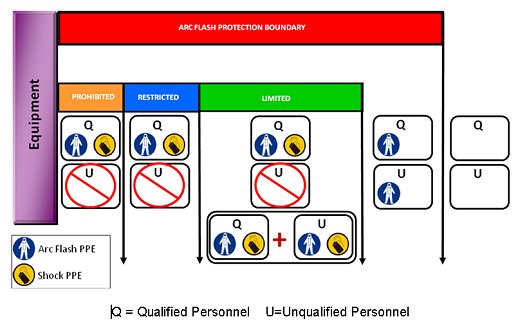 Figure 5. - Prohibited, Restricted and Limited Shock Hazard boundaries and Arc Flash Protection boundaries